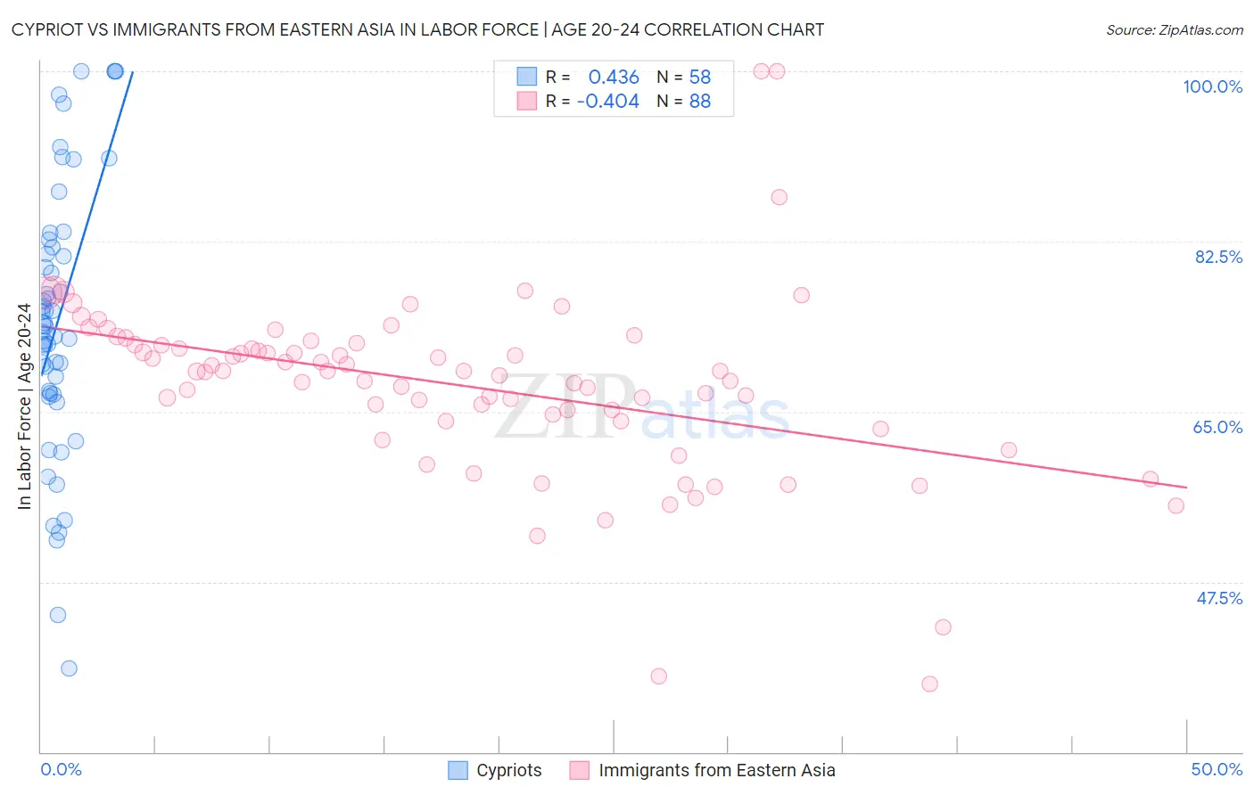 Cypriot vs Immigrants from Eastern Asia In Labor Force | Age 20-24