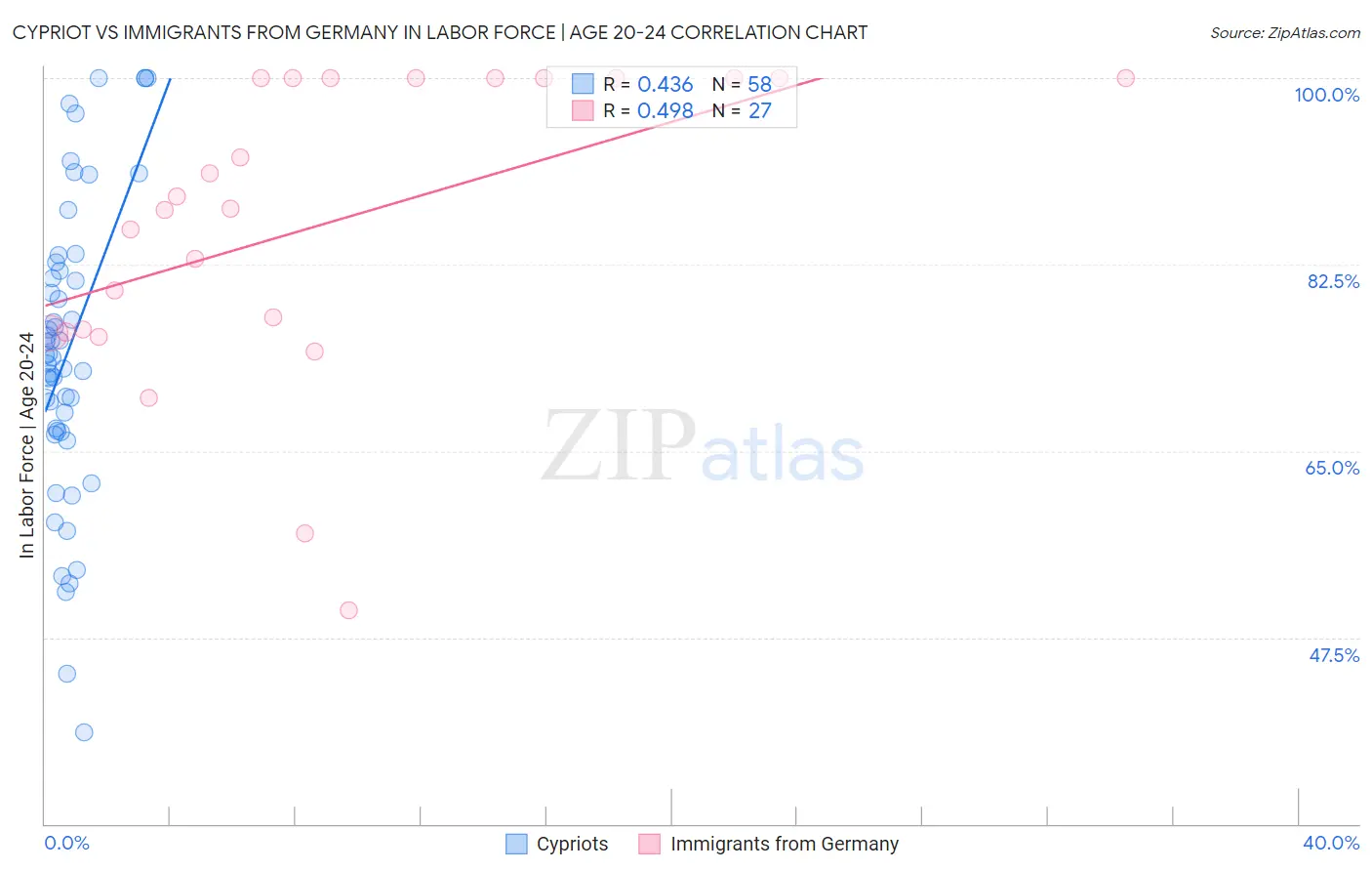 Cypriot vs Immigrants from Germany In Labor Force | Age 20-24