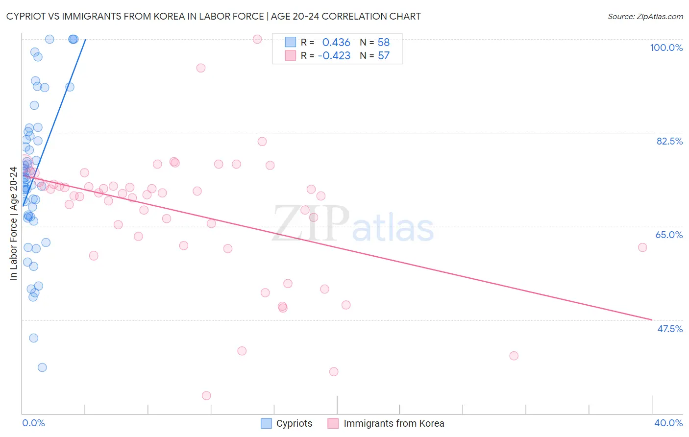 Cypriot vs Immigrants from Korea In Labor Force | Age 20-24