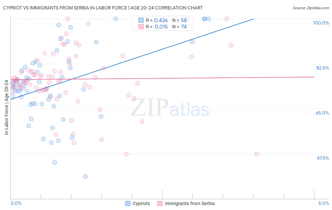 Cypriot vs Immigrants from Serbia In Labor Force | Age 20-24