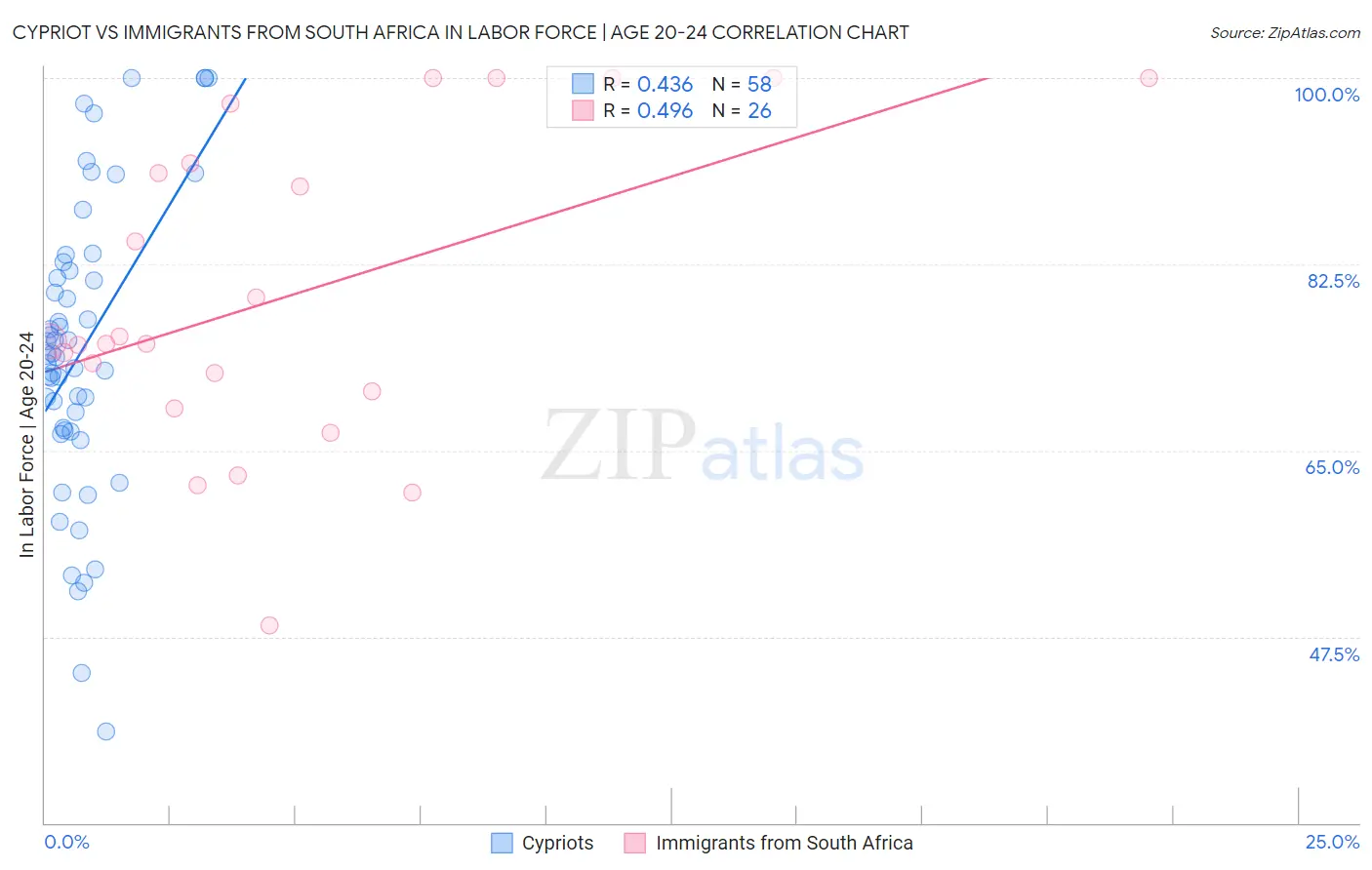 Cypriot vs Immigrants from South Africa In Labor Force | Age 20-24