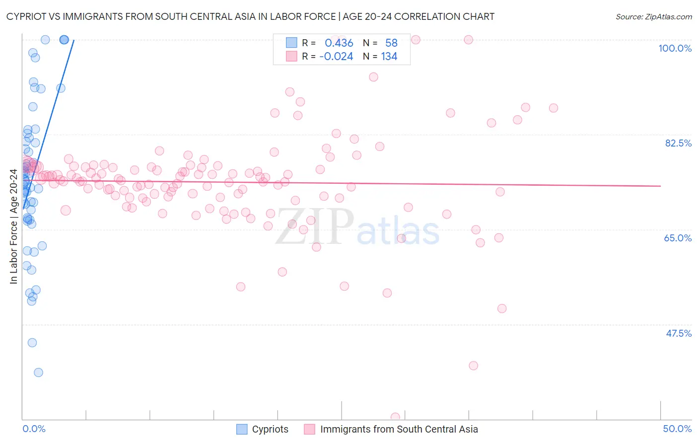 Cypriot vs Immigrants from South Central Asia In Labor Force | Age 20-24