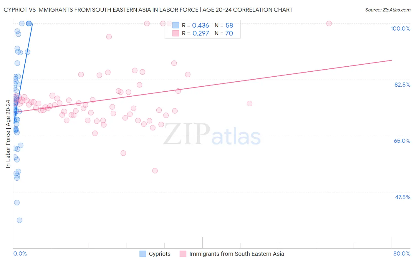 Cypriot vs Immigrants from South Eastern Asia In Labor Force | Age 20-24