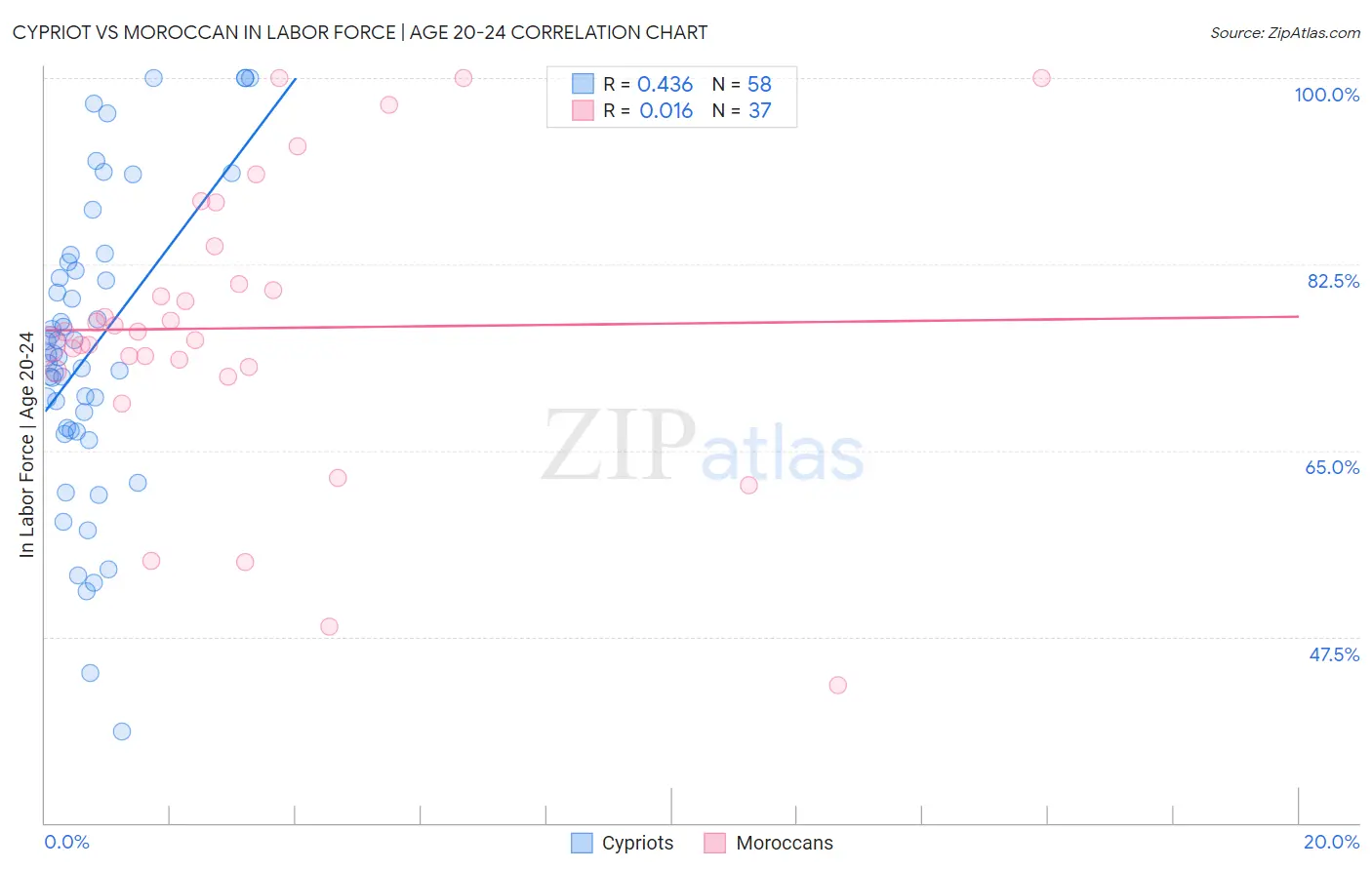 Cypriot vs Moroccan In Labor Force | Age 20-24