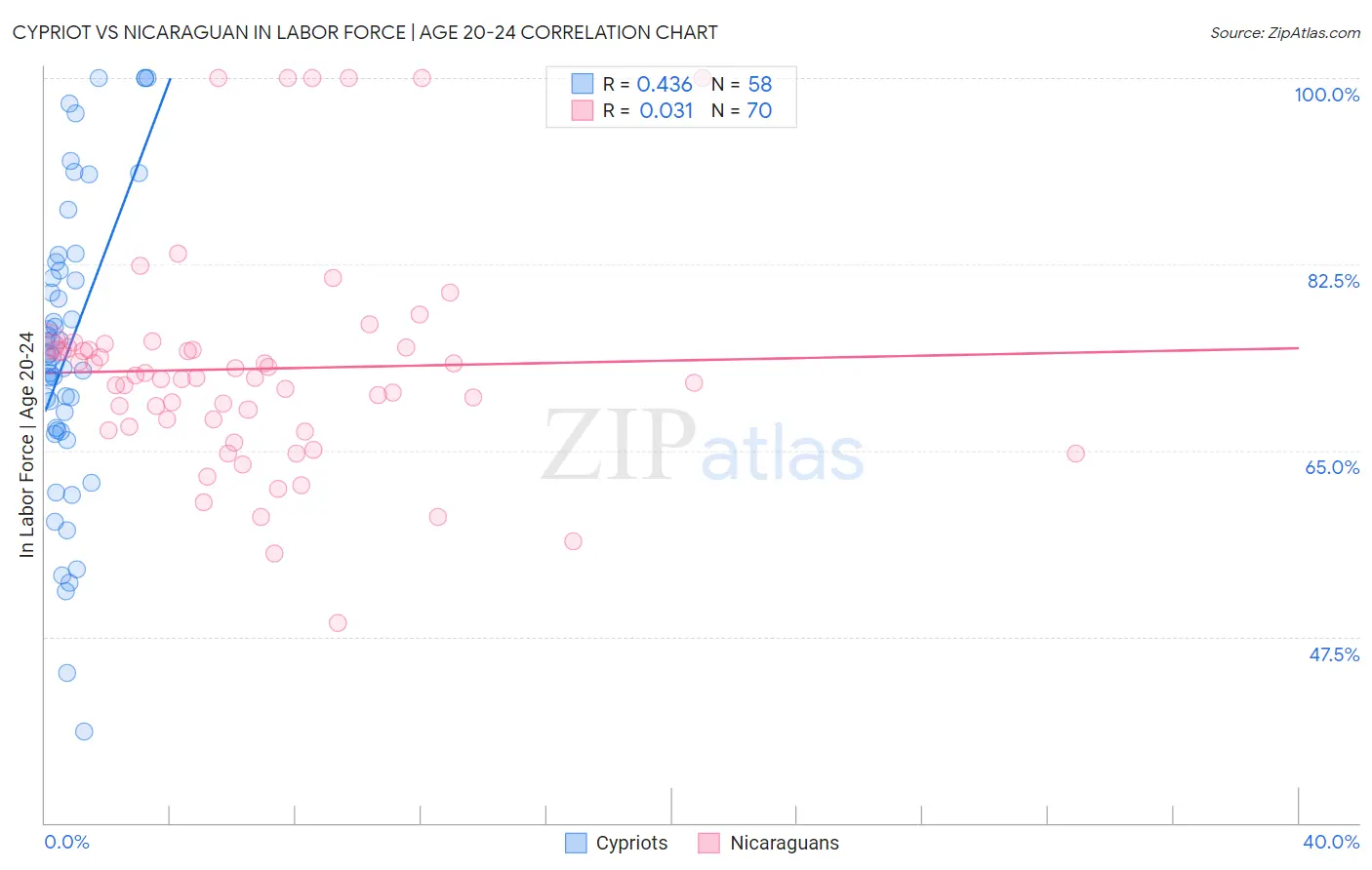 Cypriot vs Nicaraguan In Labor Force | Age 20-24