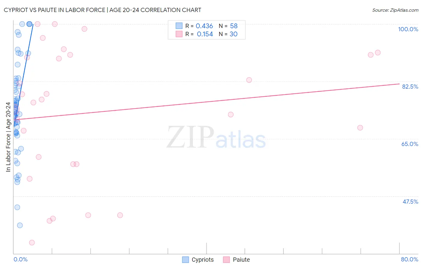 Cypriot vs Paiute In Labor Force | Age 20-24