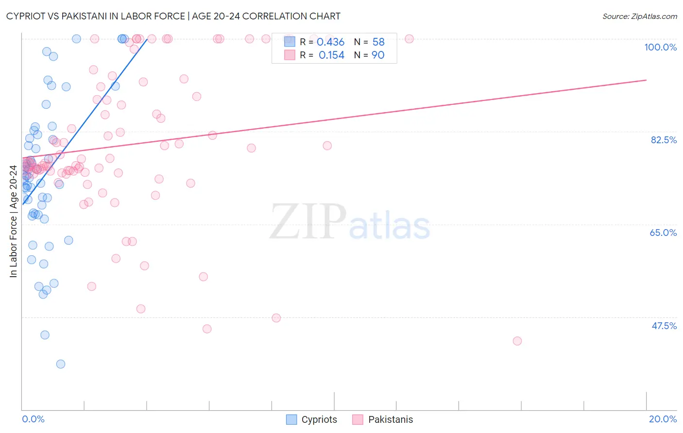 Cypriot vs Pakistani In Labor Force | Age 20-24