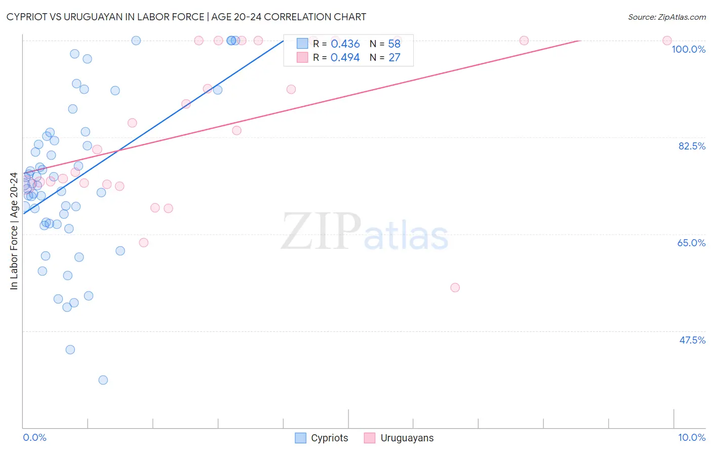 Cypriot vs Uruguayan In Labor Force | Age 20-24