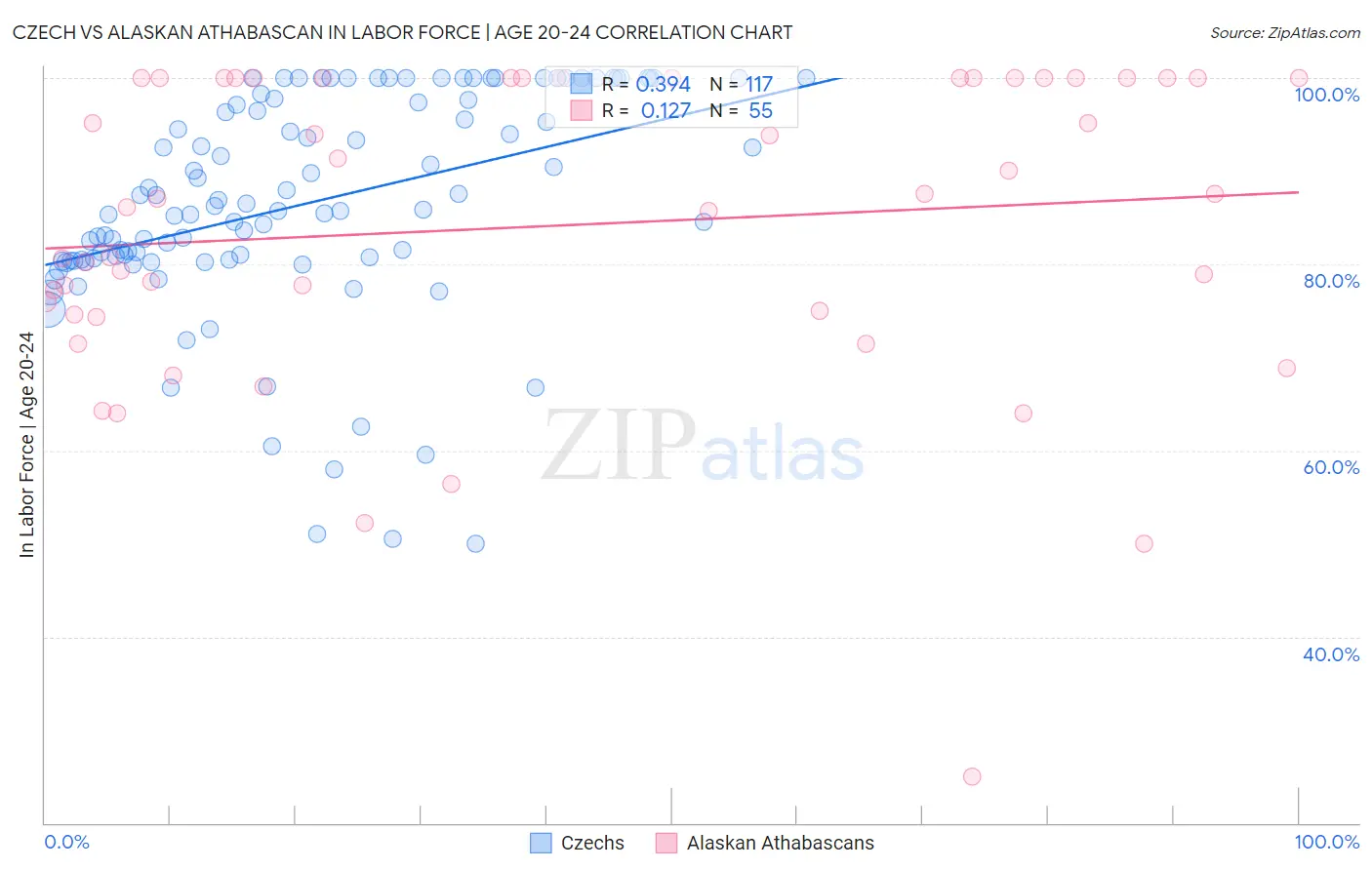 Czech vs Alaskan Athabascan In Labor Force | Age 20-24