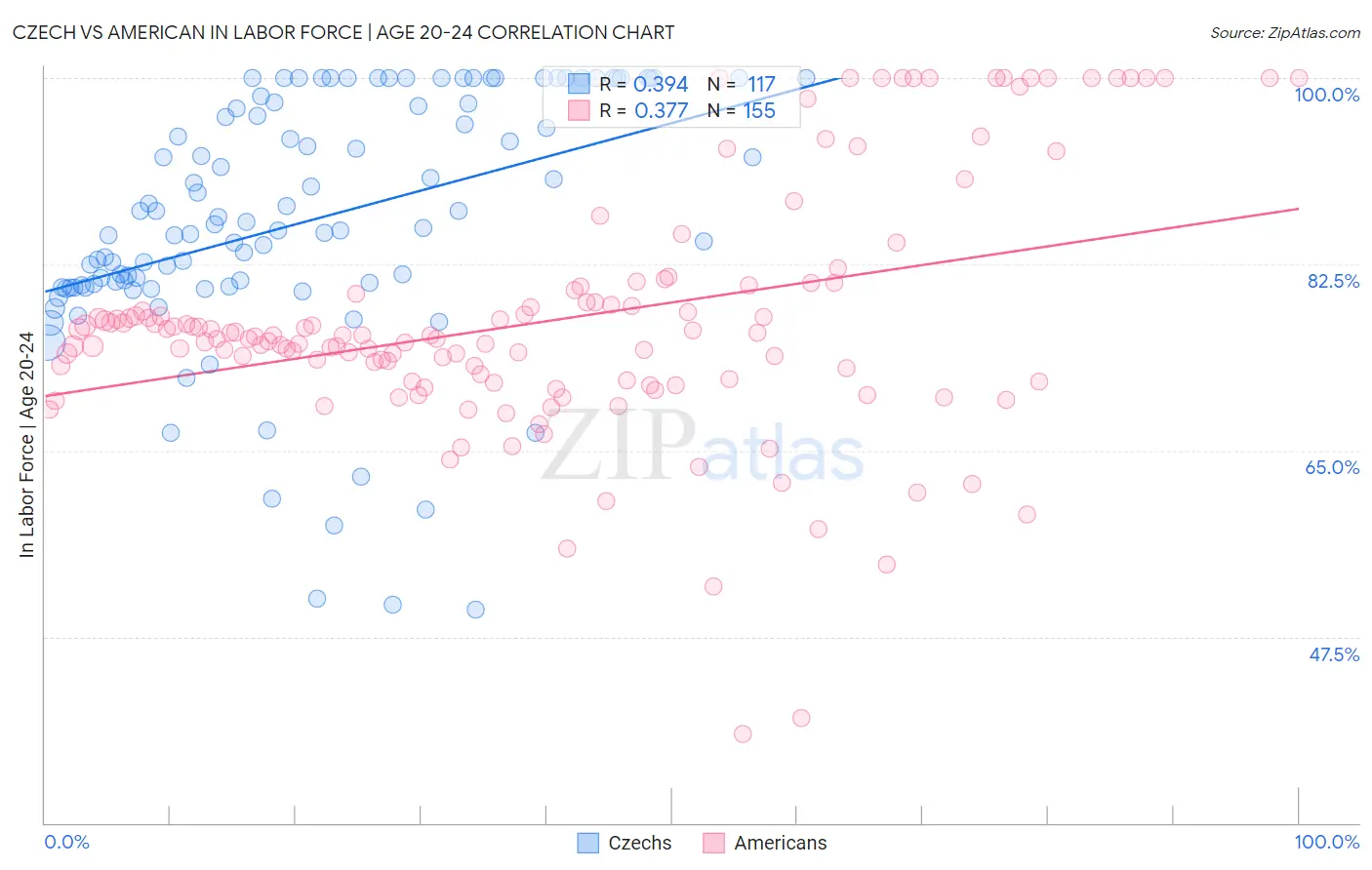 Czech vs American In Labor Force | Age 20-24