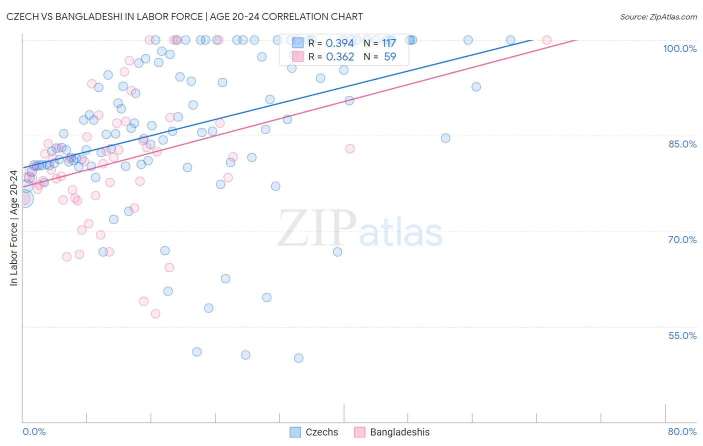 Czech vs Bangladeshi In Labor Force | Age 20-24