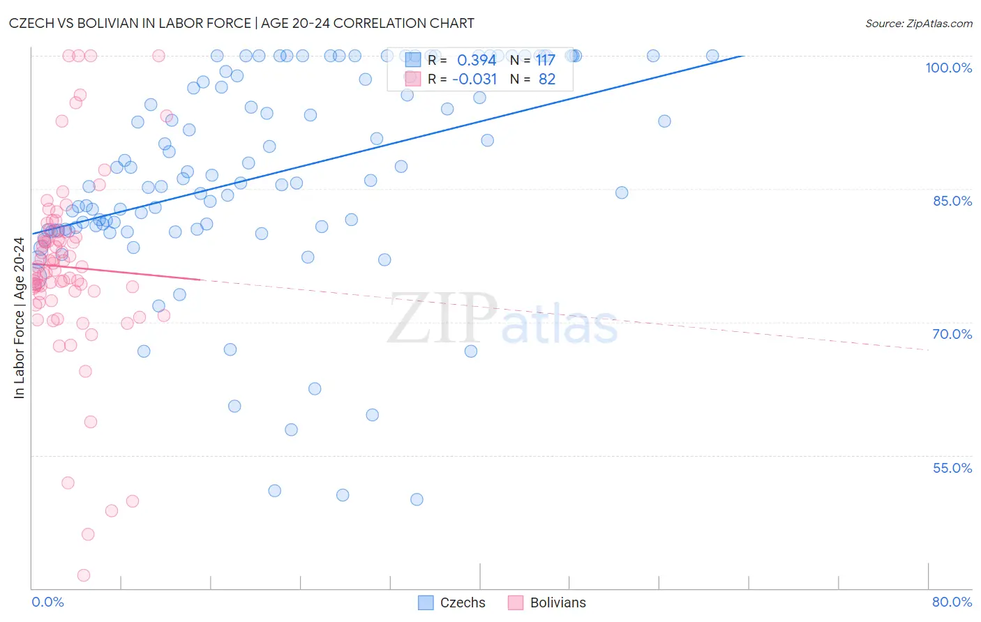 Czech vs Bolivian In Labor Force | Age 20-24