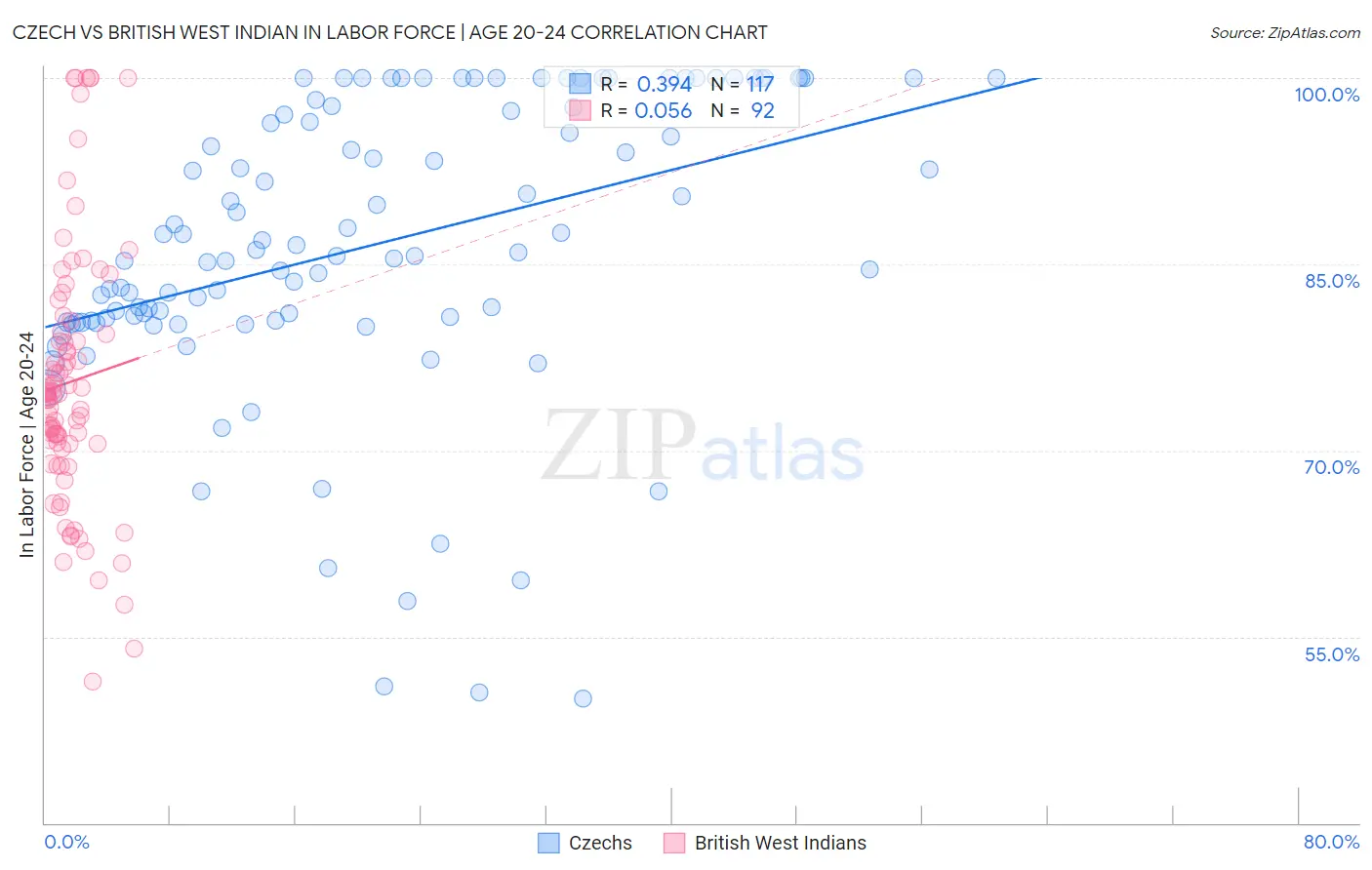 Czech vs British West Indian In Labor Force | Age 20-24