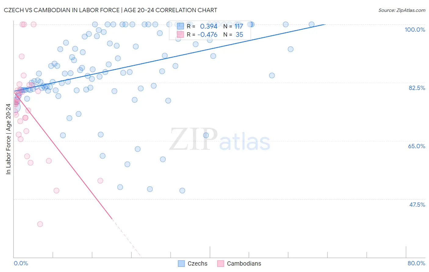 Czech vs Cambodian In Labor Force | Age 20-24