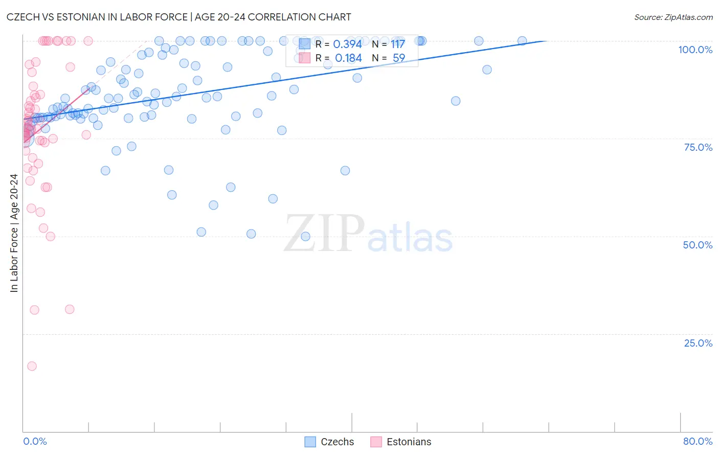 Czech vs Estonian In Labor Force | Age 20-24