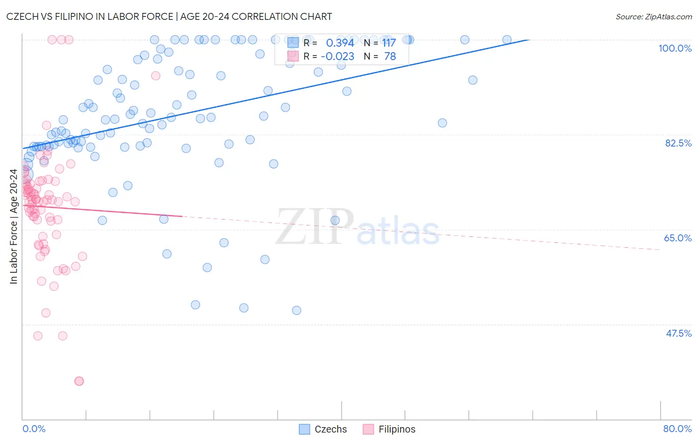 Czech vs Filipino In Labor Force | Age 20-24