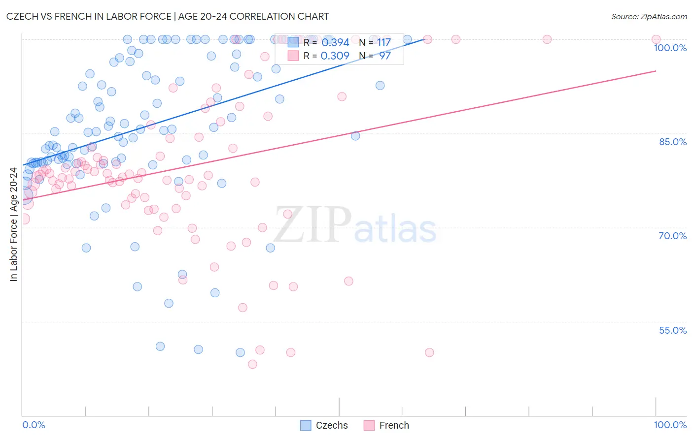 Czech vs French In Labor Force | Age 20-24