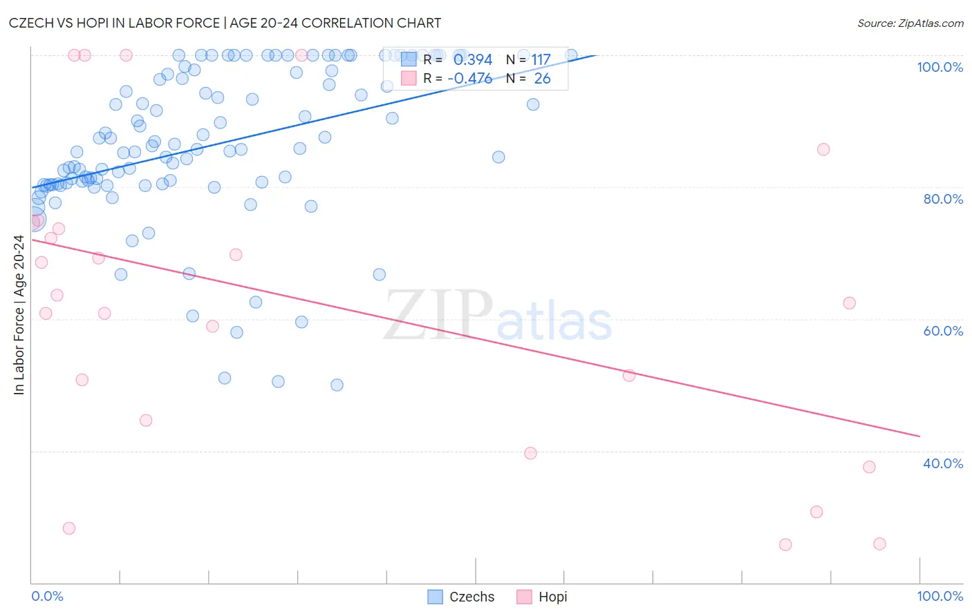 Czech vs Hopi In Labor Force | Age 20-24