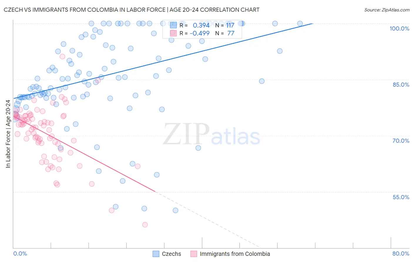 Czech vs Immigrants from Colombia In Labor Force | Age 20-24