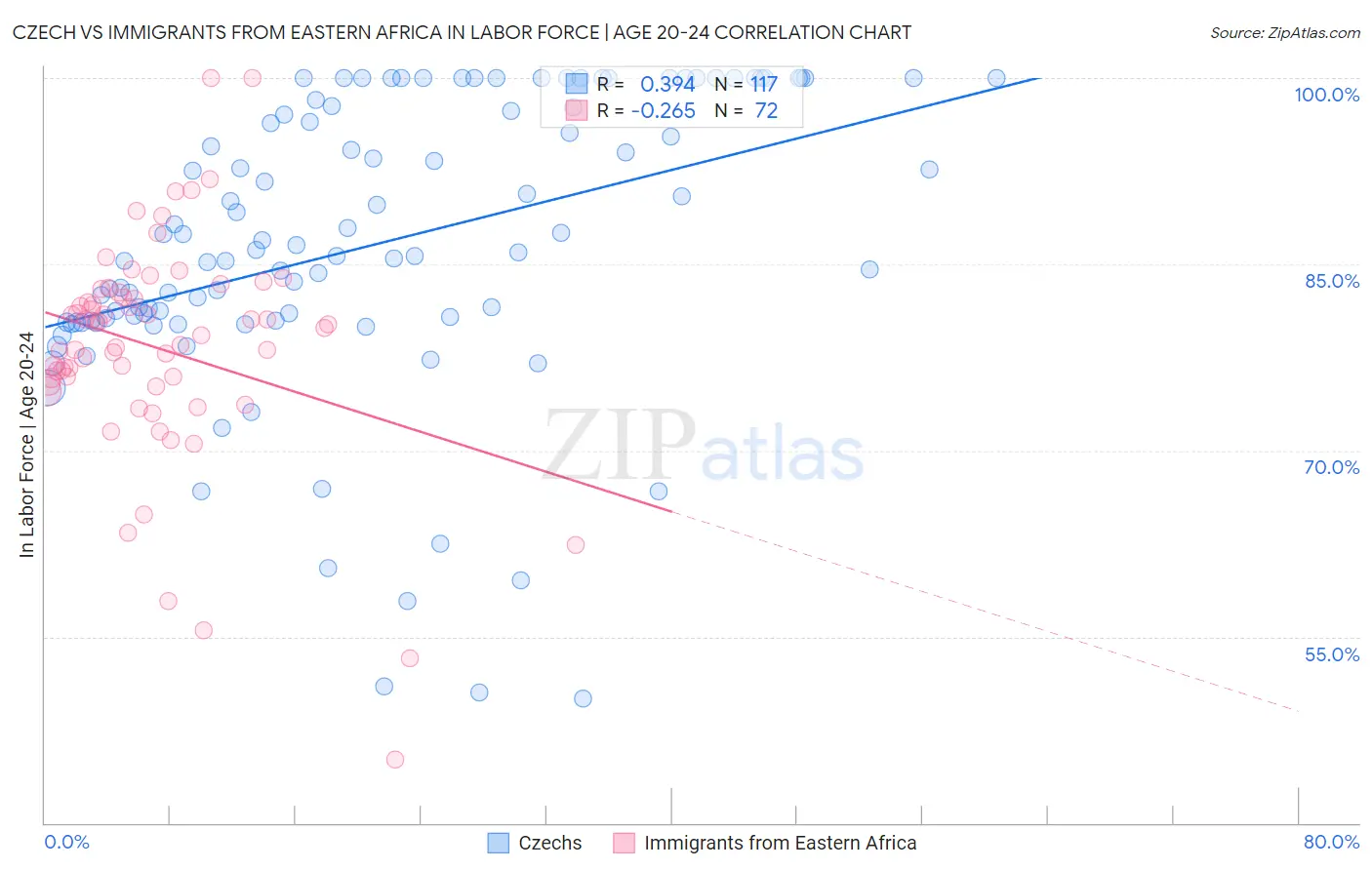 Czech vs Immigrants from Eastern Africa In Labor Force | Age 20-24