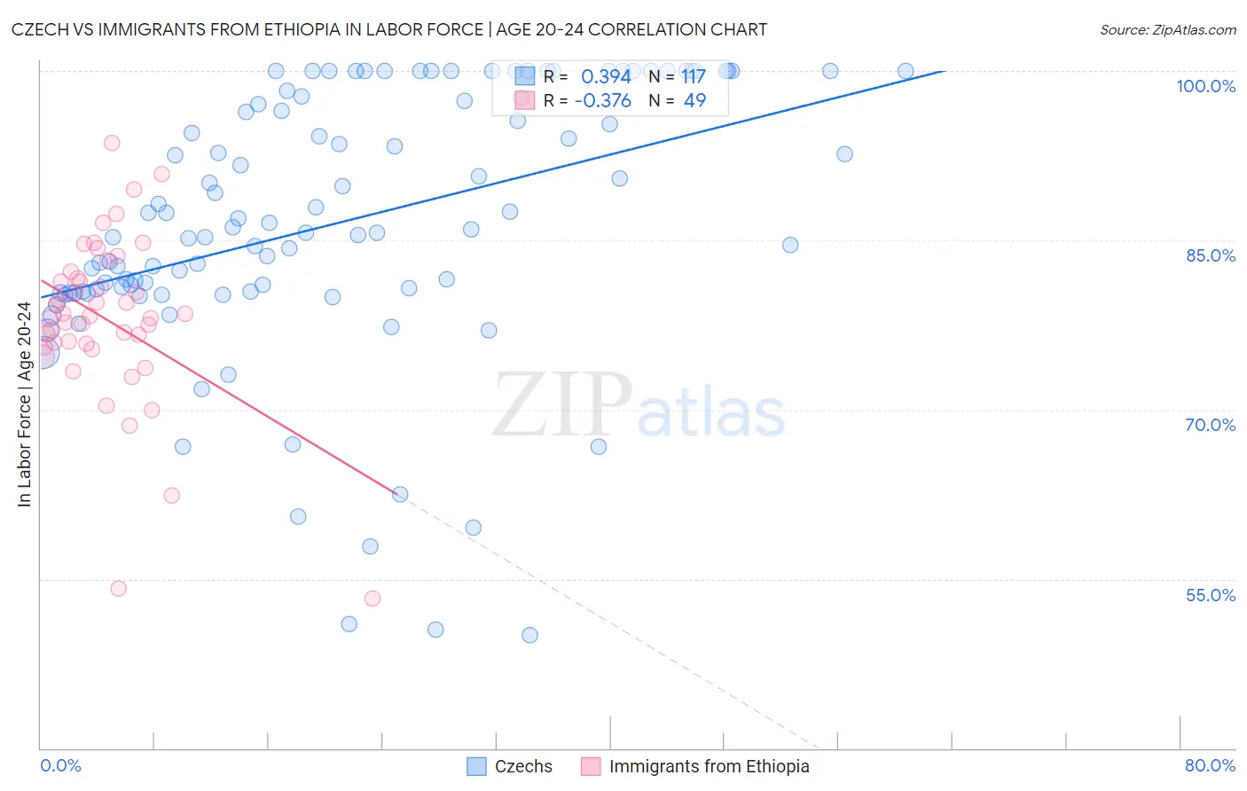 Czech vs Immigrants from Ethiopia In Labor Force | Age 20-24