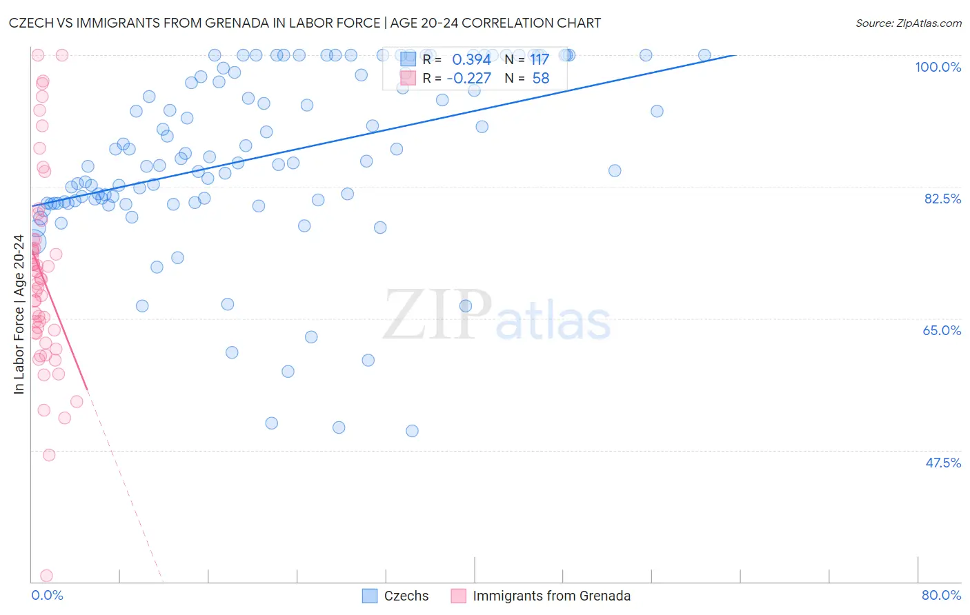 Czech vs Immigrants from Grenada In Labor Force | Age 20-24