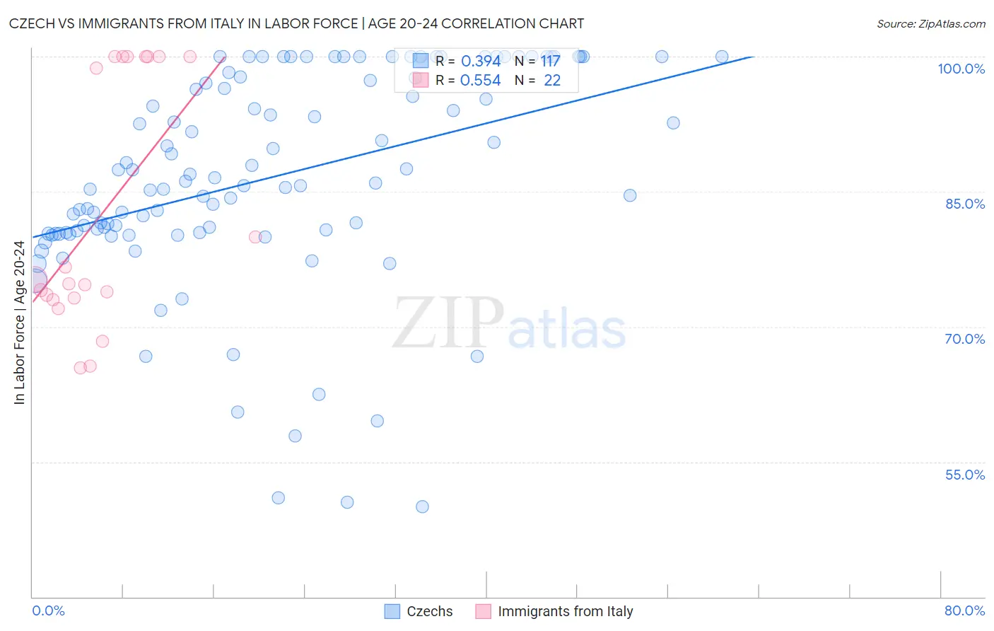 Czech vs Immigrants from Italy In Labor Force | Age 20-24