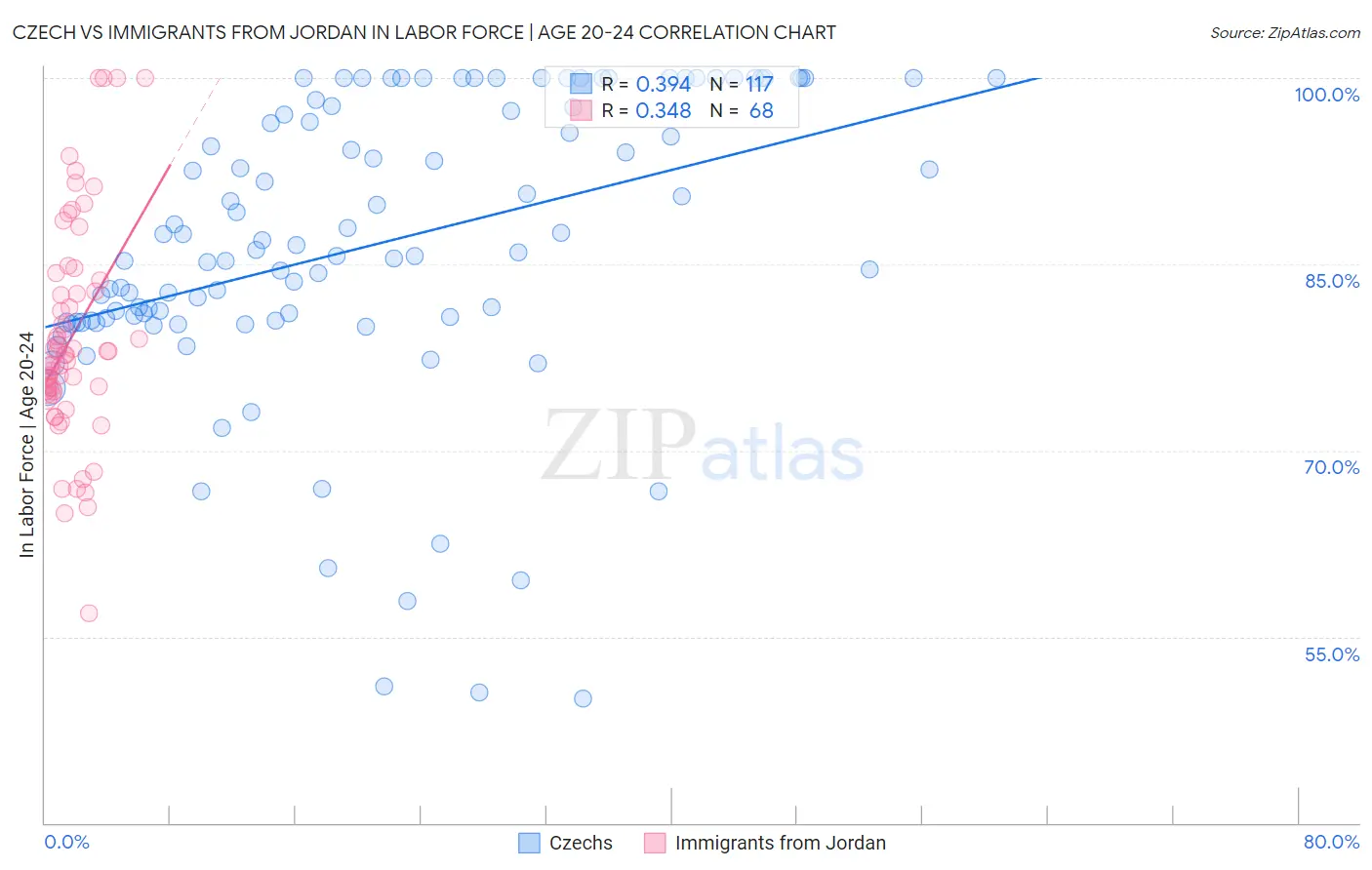 Czech vs Immigrants from Jordan In Labor Force | Age 20-24