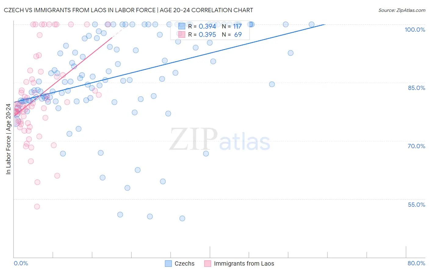 Czech vs Immigrants from Laos In Labor Force | Age 20-24