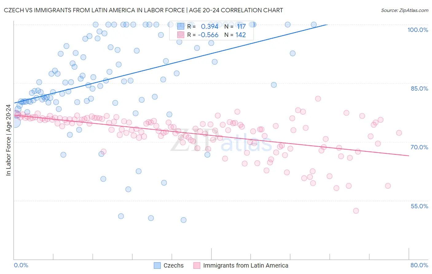 Czech vs Immigrants from Latin America In Labor Force | Age 20-24