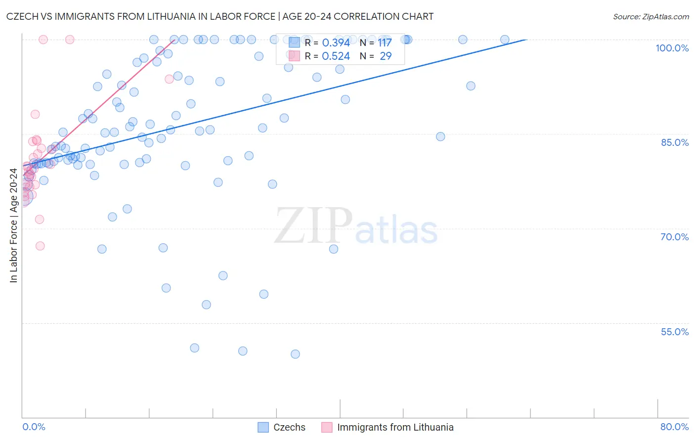 Czech vs Immigrants from Lithuania In Labor Force | Age 20-24