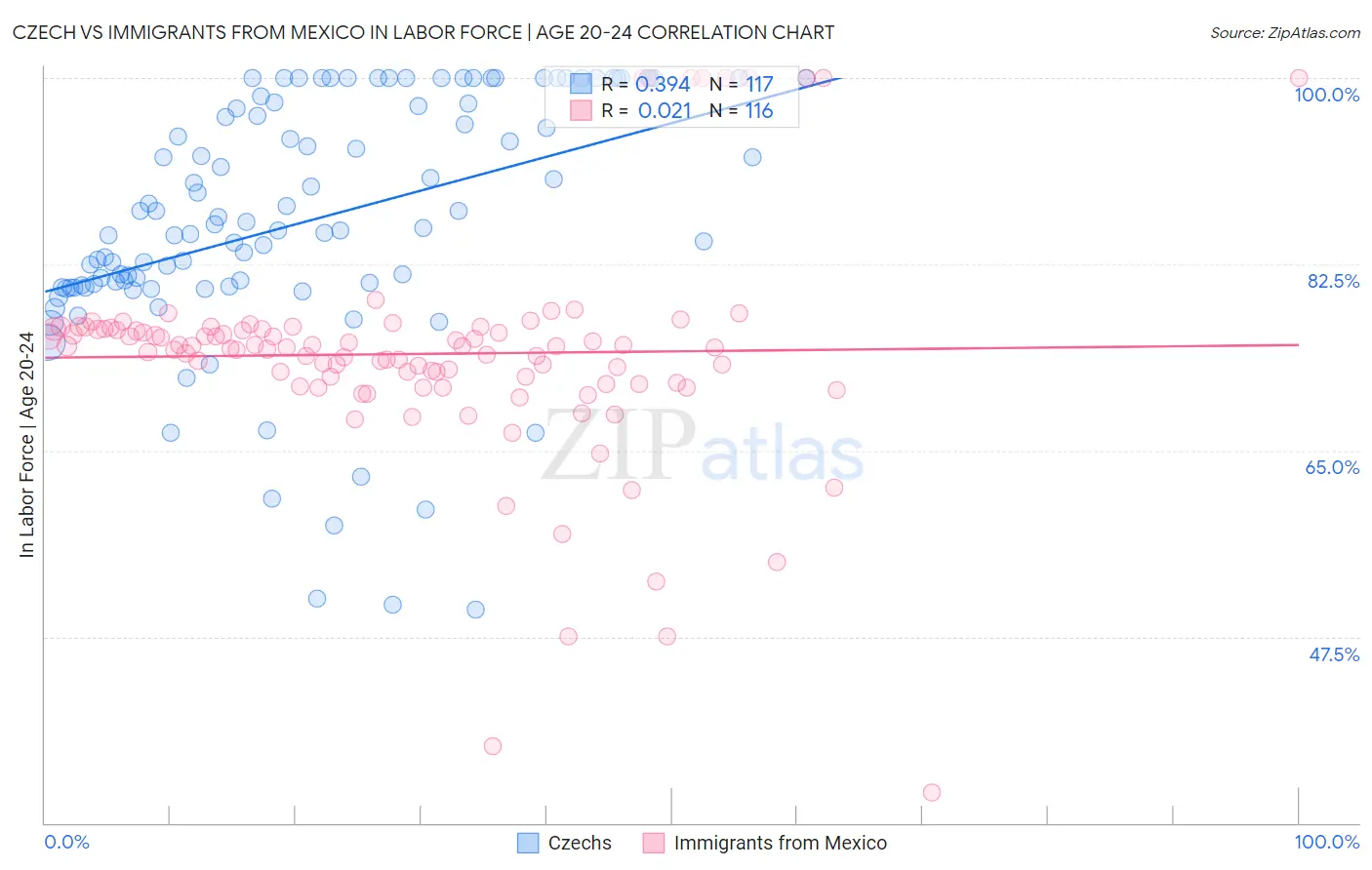 Czech vs Immigrants from Mexico In Labor Force | Age 20-24