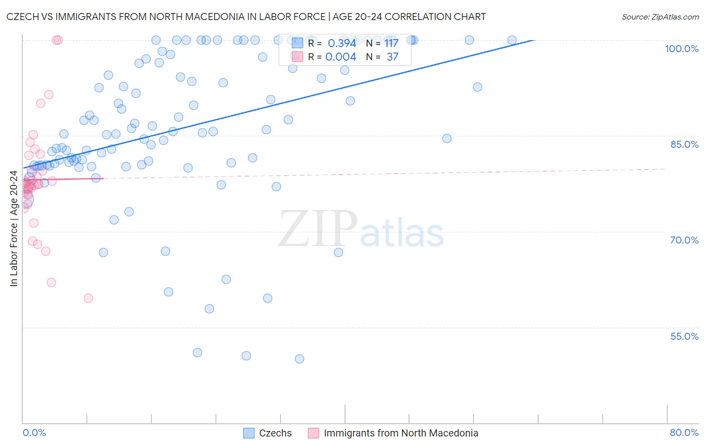 Czech vs Immigrants from North Macedonia In Labor Force | Age 20-24