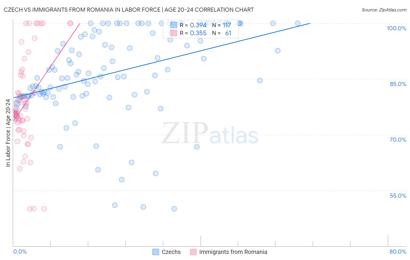 Czech vs Immigrants from Romania In Labor Force | Age 20-24