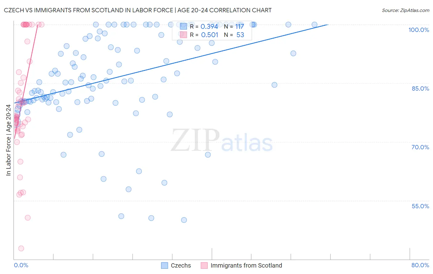 Czech vs Immigrants from Scotland In Labor Force | Age 20-24