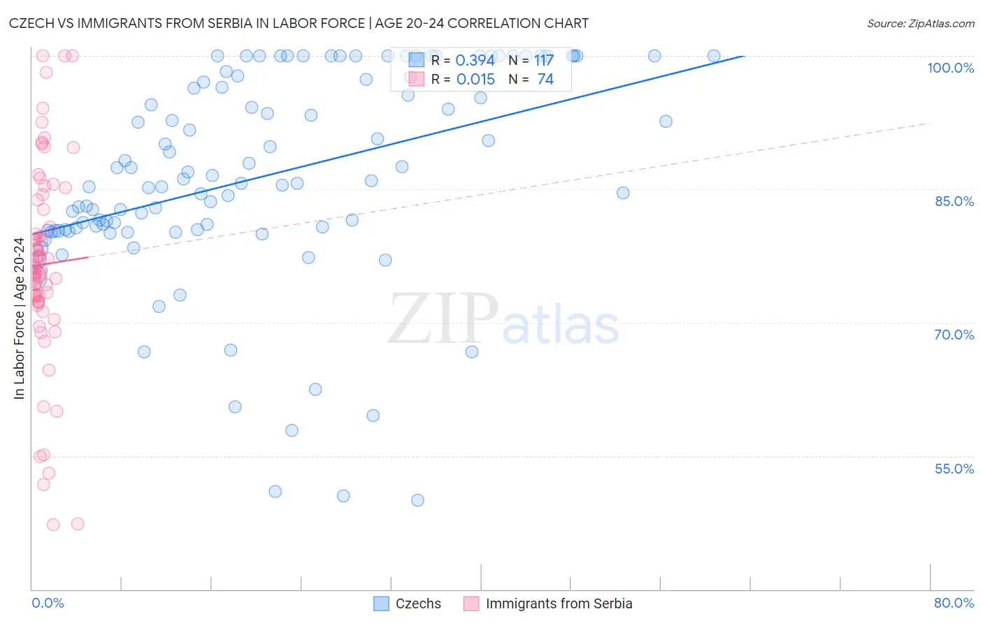 Czech vs Immigrants from Serbia In Labor Force | Age 20-24