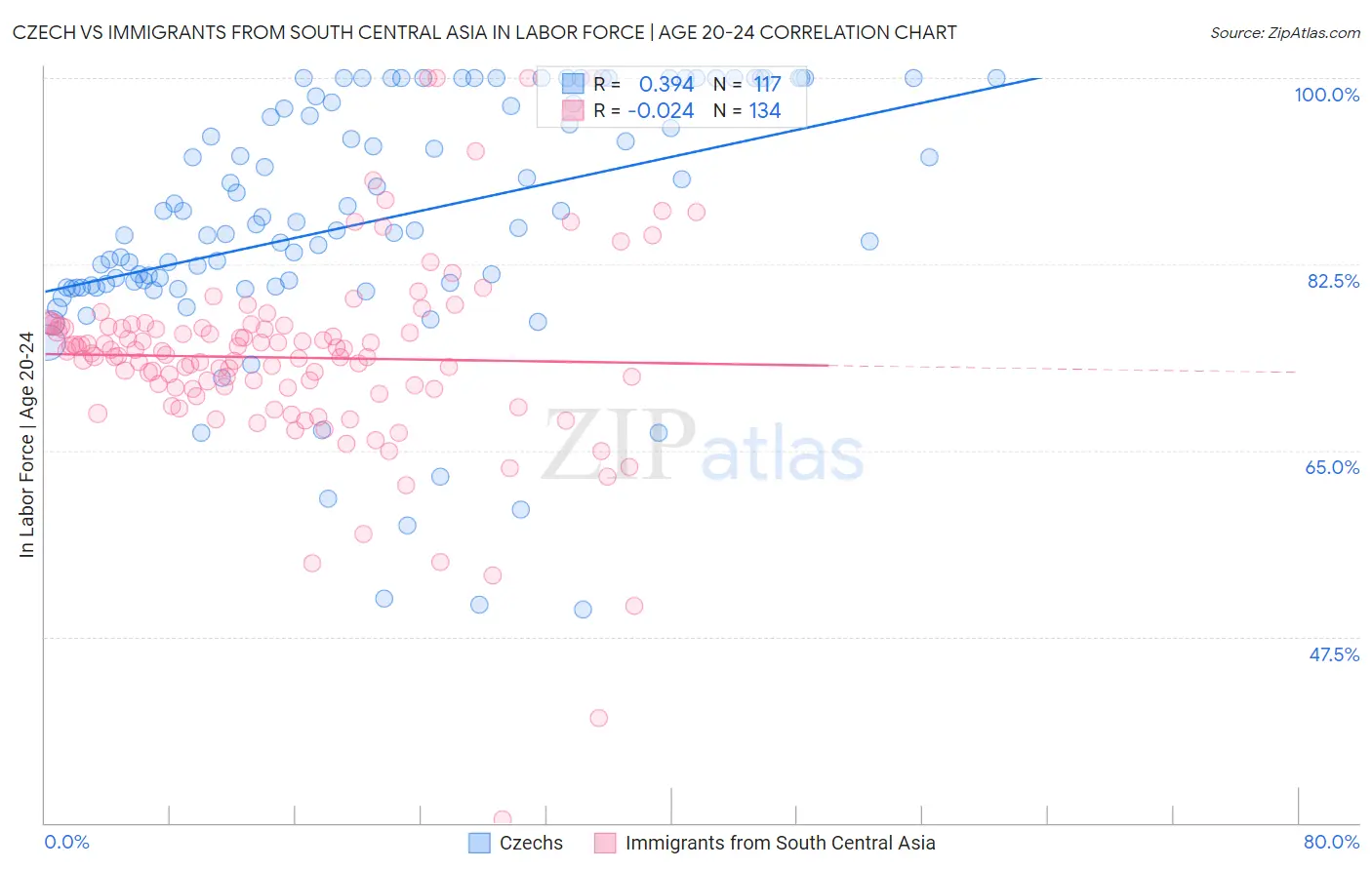 Czech vs Immigrants from South Central Asia In Labor Force | Age 20-24