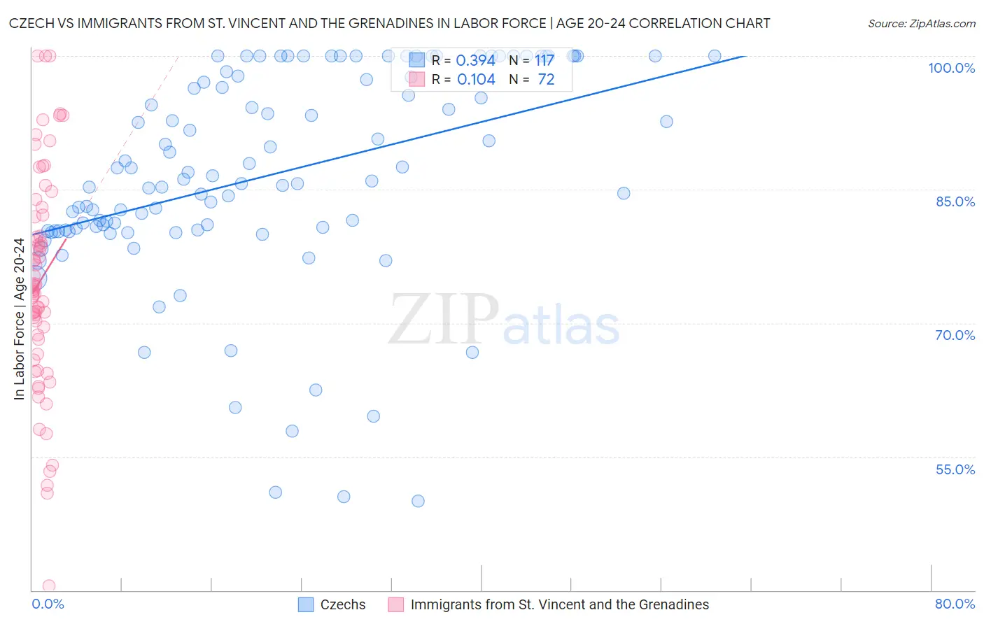 Czech vs Immigrants from St. Vincent and the Grenadines In Labor Force | Age 20-24