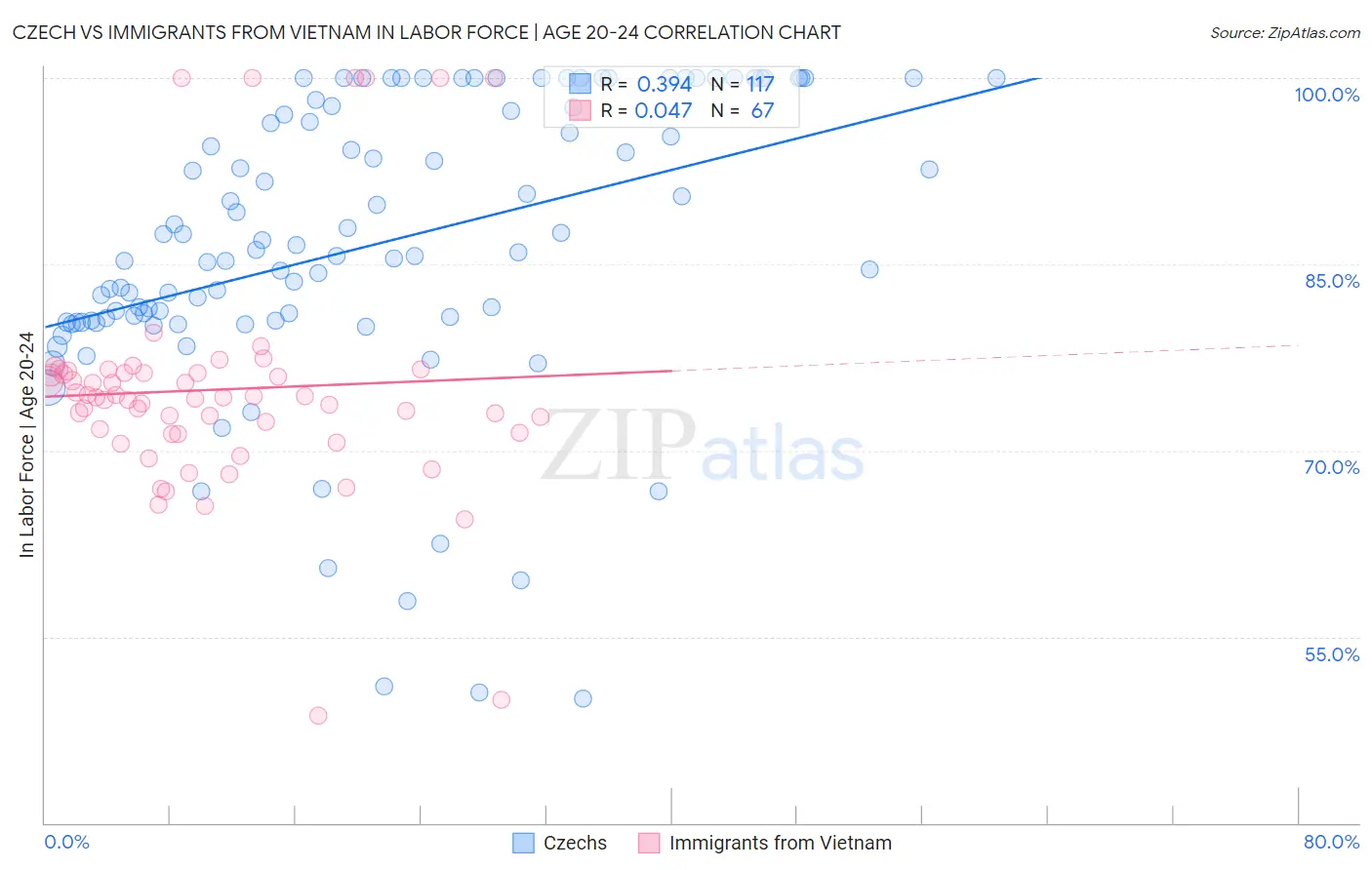 Czech vs Immigrants from Vietnam In Labor Force | Age 20-24