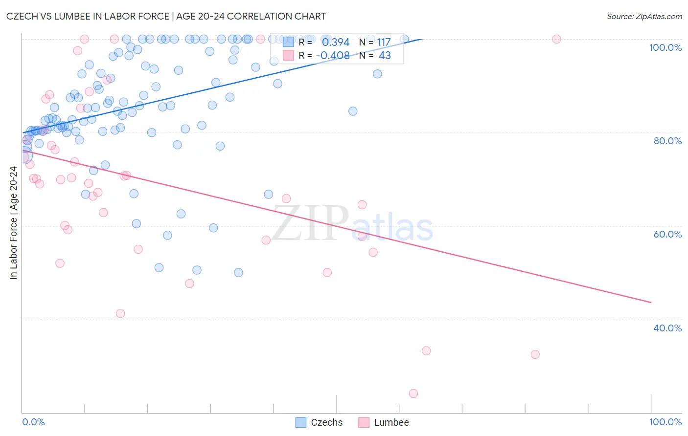 Czech vs Lumbee In Labor Force | Age 20-24