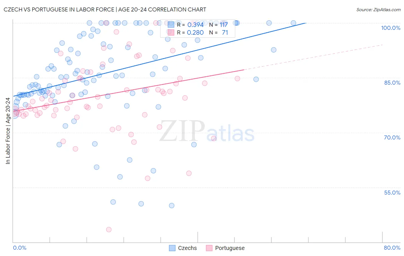 Czech vs Portuguese In Labor Force | Age 20-24