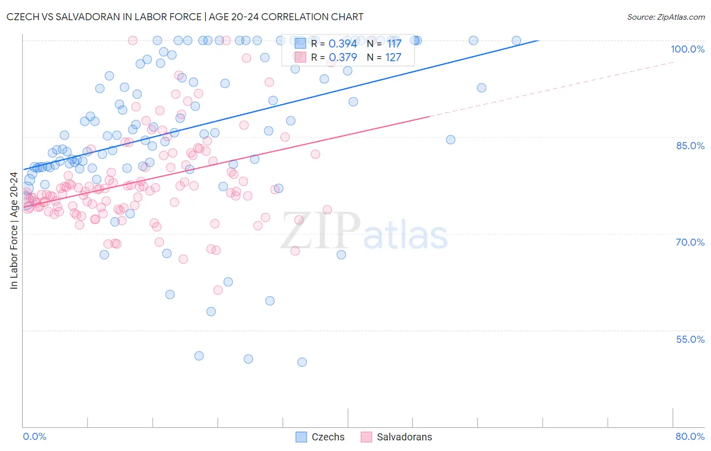 Czech vs Salvadoran In Labor Force | Age 20-24