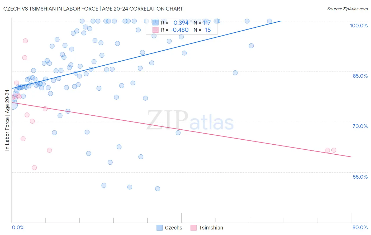 Czech vs Tsimshian In Labor Force | Age 20-24