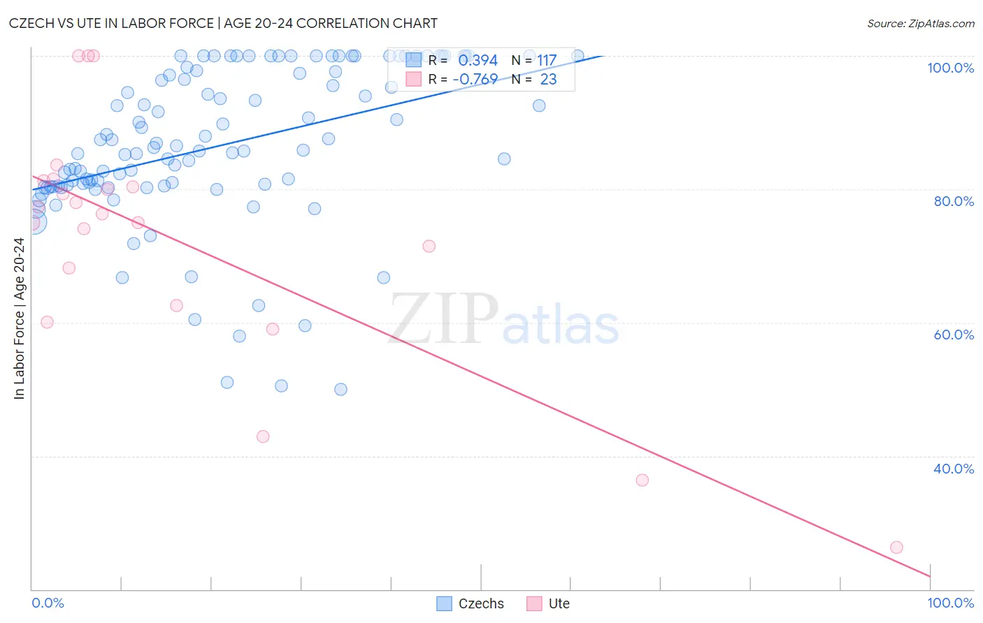 Czech vs Ute In Labor Force | Age 20-24
