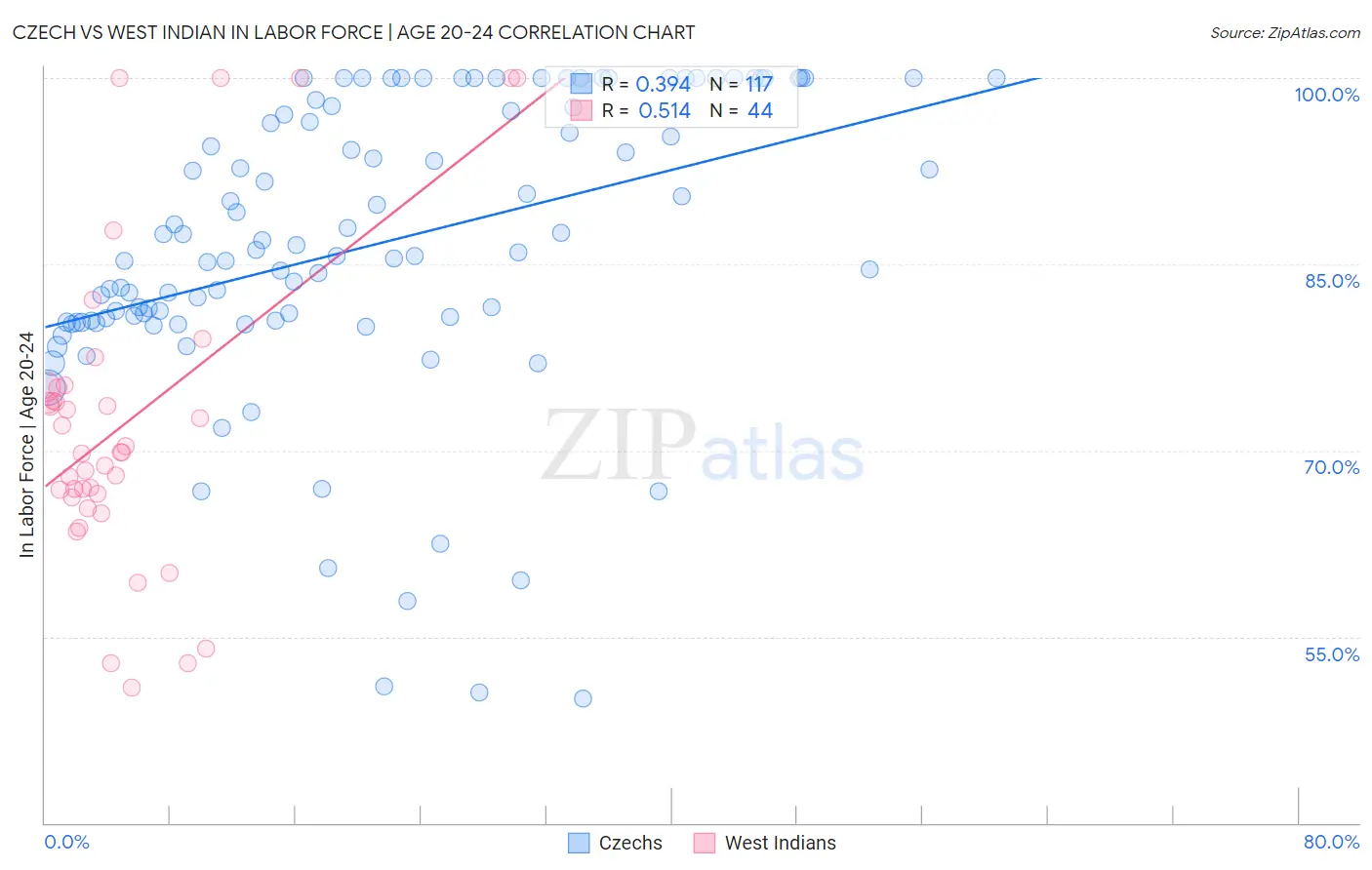 Czech vs West Indian In Labor Force | Age 20-24