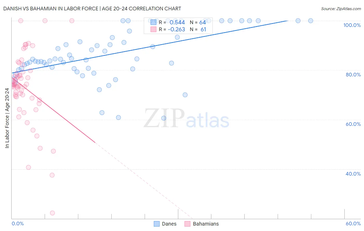 Danish vs Bahamian In Labor Force | Age 20-24