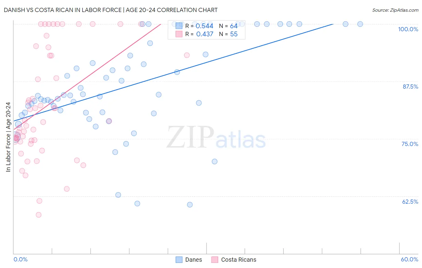 Danish vs Costa Rican In Labor Force | Age 20-24