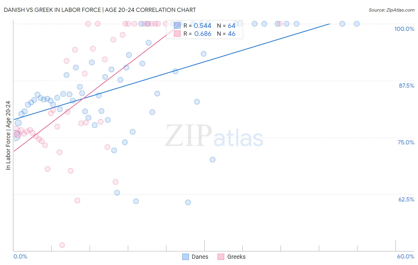 Danish vs Greek In Labor Force | Age 20-24