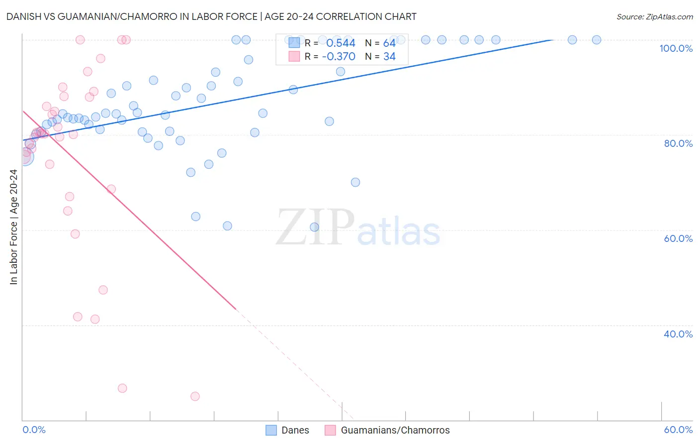 Danish vs Guamanian/Chamorro In Labor Force | Age 20-24