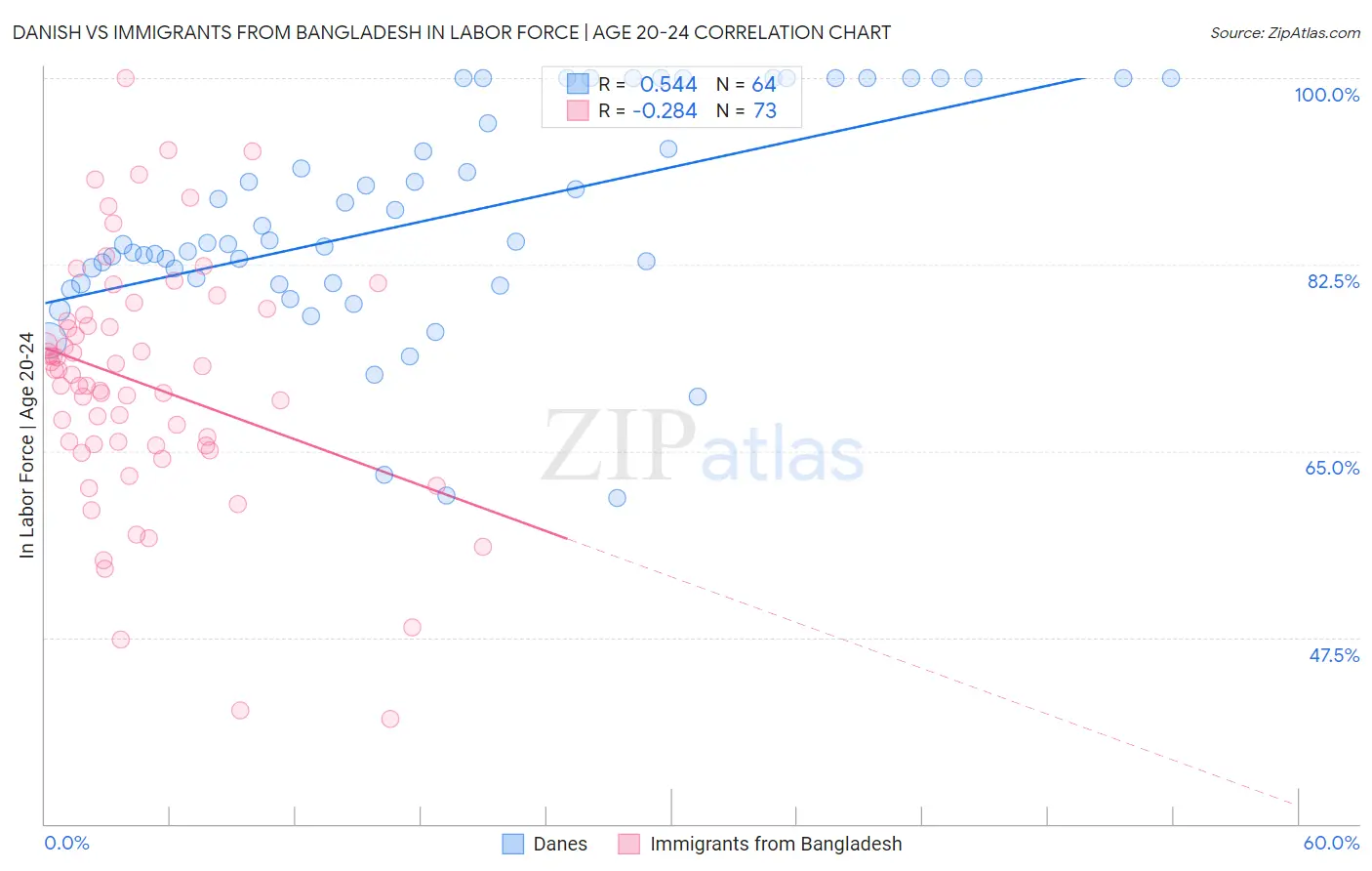 Danish vs Immigrants from Bangladesh In Labor Force | Age 20-24